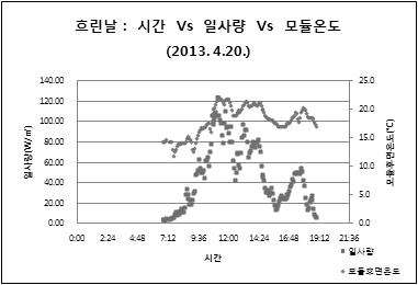 흐린날 시각별 일사량에 따른 모듈온도 변화