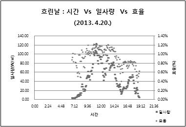 흐린날 시각별 일사량에 따른 모듈효율 변화