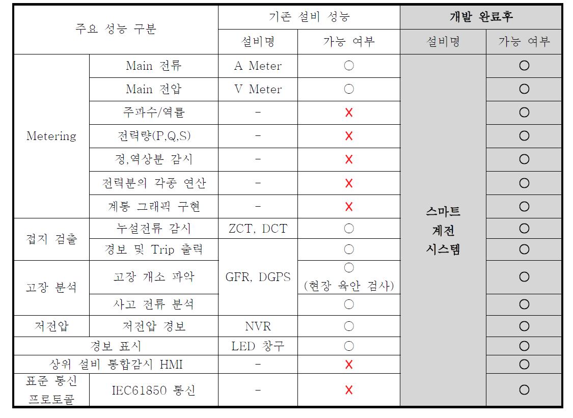 기존 설비 성능과 개발 완료후 IED 주요성능 비교