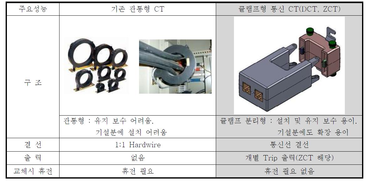 관통형 CT와 클램프형 통신 CT 주요성능 비교