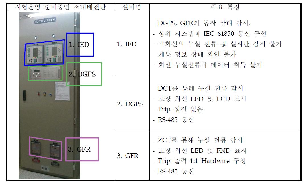 풍동 변전소 시험 운영 준비 현황