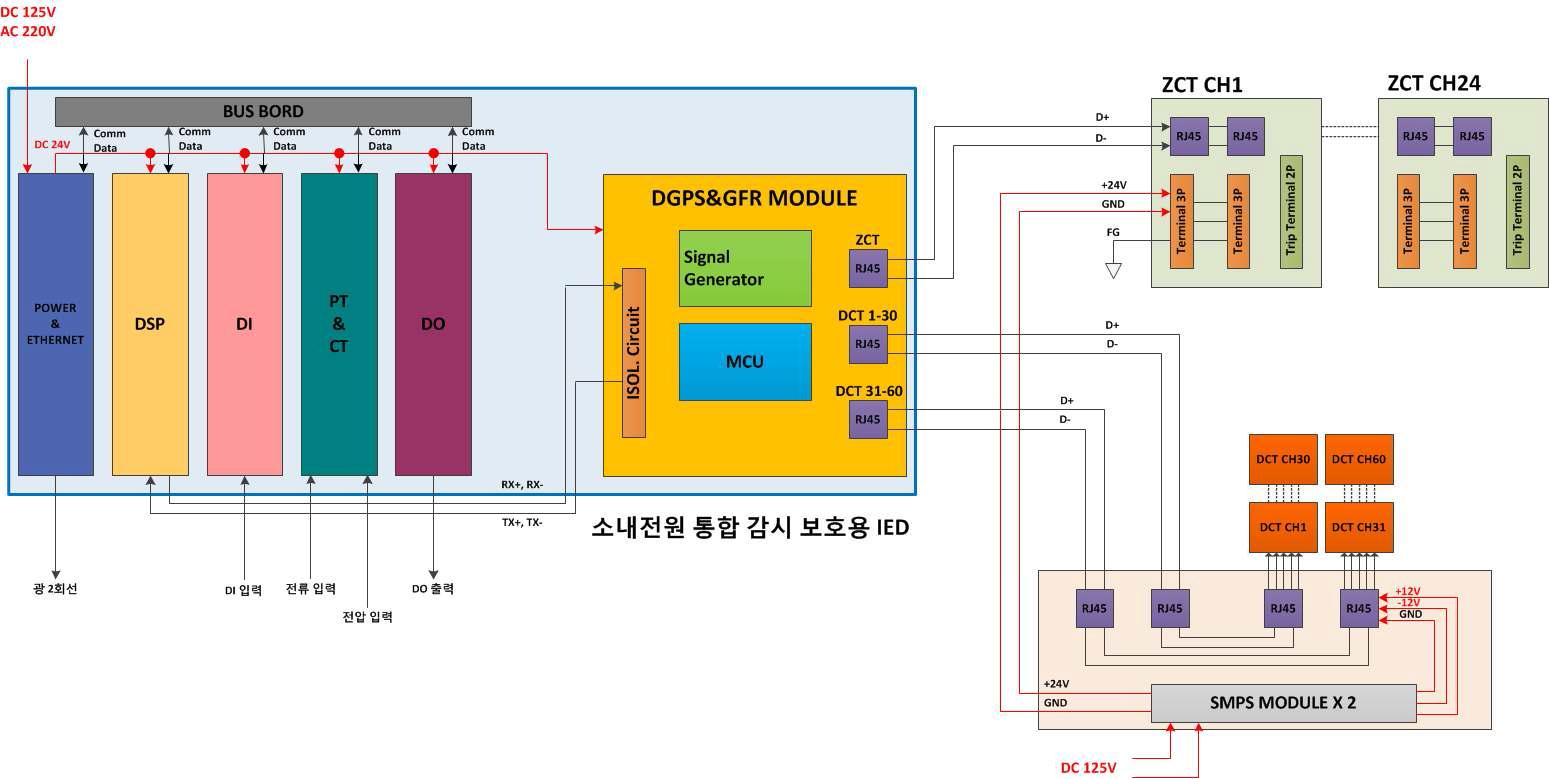 소내전원 통합·감시 보호용 IED H/W Block Diagram