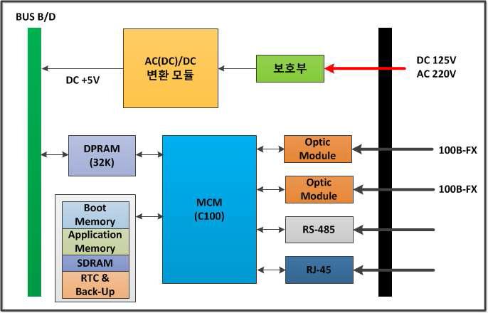 Ethernet & Power B/D Block Diagram