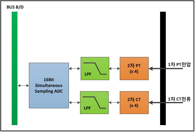 CT/PT B/D Block Diagram