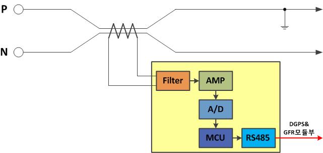 클램프 DCT Block Diagram