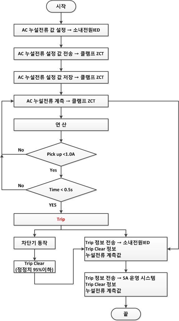 AC 누설전류 접지 판단 순서도