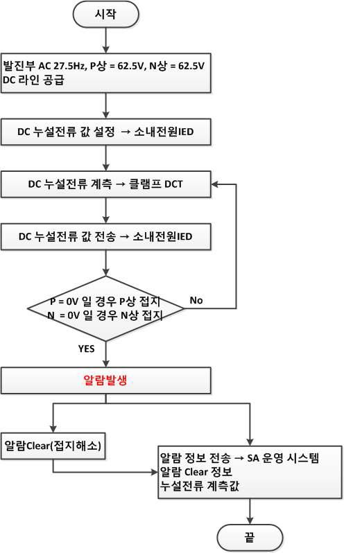 DC 누설전류 접지 판단 순서도