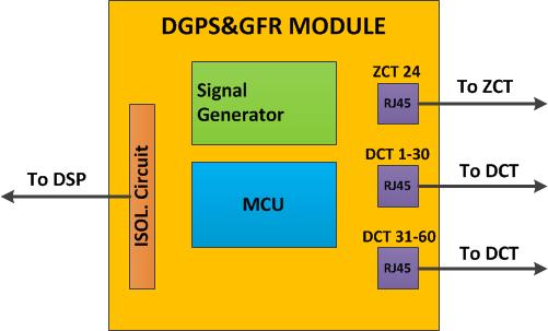 DGPS&GFR Module Block Diagram