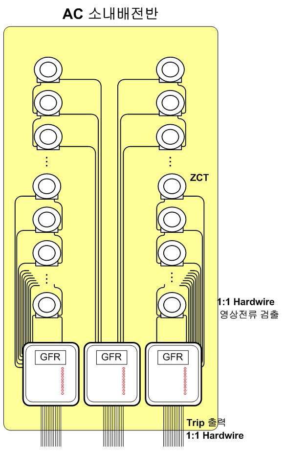 AC 소내 배전반 GFR 개념도