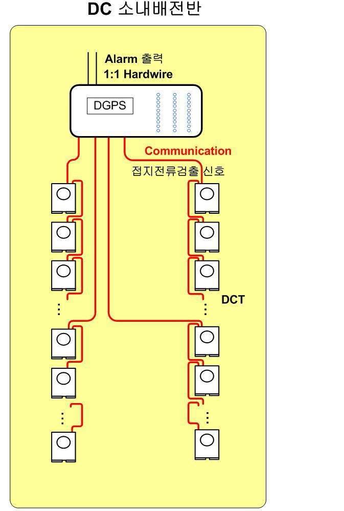 DC 소내 배전반 DGPS 개념도