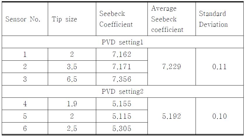 Tip 사이즈와 PVD 방법에 따른 Seebeck coefficient 영향