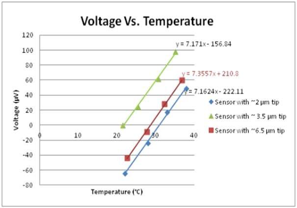 Sensor No 1,2,3 의 온도 별 Voltage 값