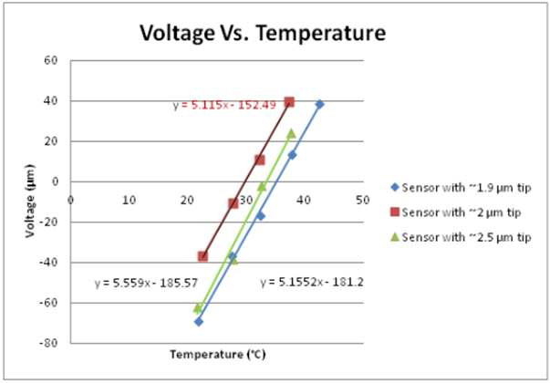 Sensor No. 4,5,6 의 온도별 Voltage 값