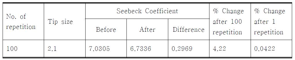 반복측정을 통한 마이크로피펫 열 감지소자 Seebeck coefficient 변화(Type1)