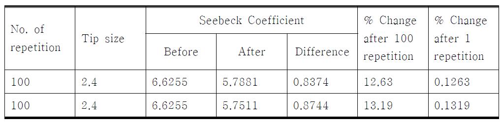 반복측정을 통한 마이크로피펫 열 감지소자 Seebeck coefficient 변화(Type2)