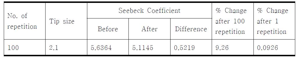 반복측정을 통한 마이크로피펫 열 감지소자 Seebeck coefficient 변화(Type3)