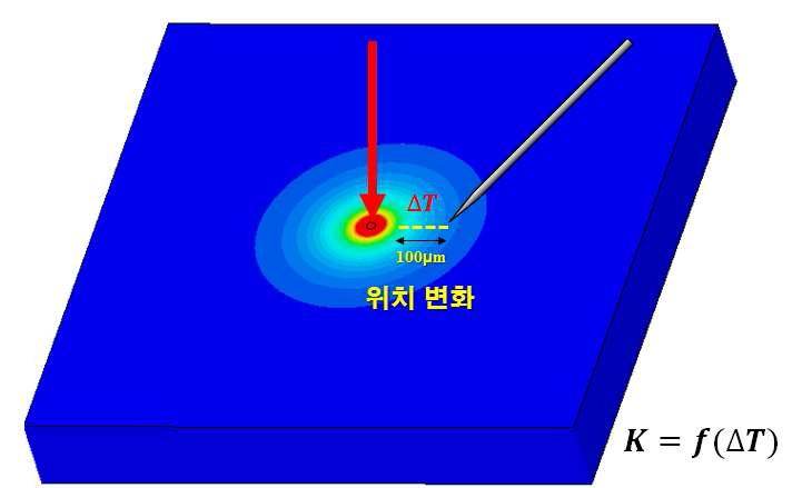 열전도도 측정 알고리즘 개략도