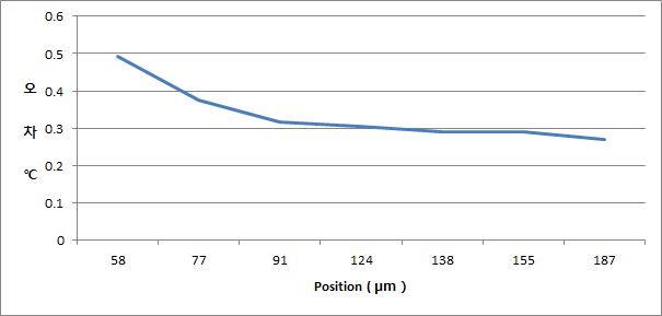 흡수된 열량 3.53mW Ti-6Al-4V 온도 측정 실험-해석 결과