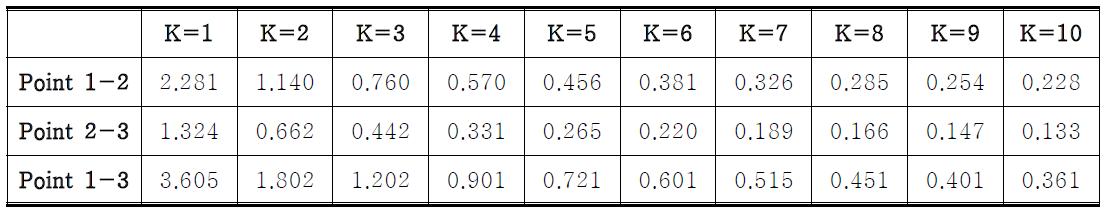 흡수된 열량 7mW, K=1~10W/m-K 10 Case 거리에 따른 온도 차이