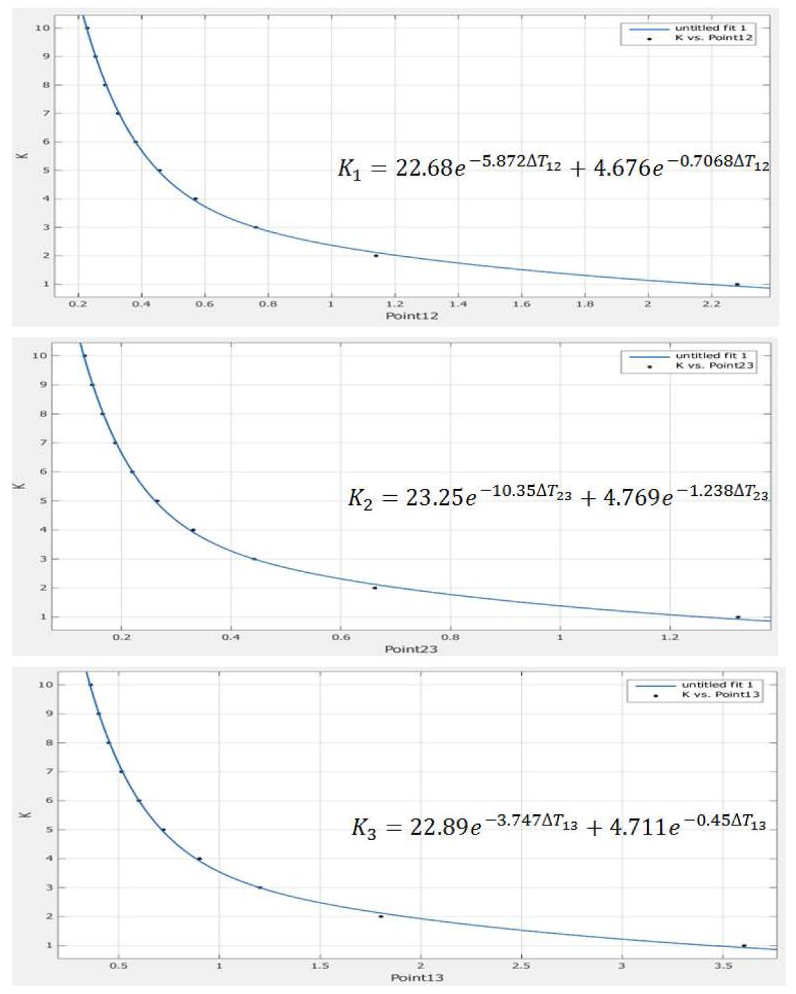 2차 Exponential Curve Fitting 계산 결과