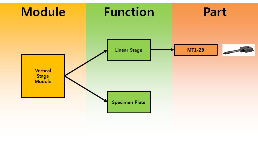 Vertical Stage Module 구조도