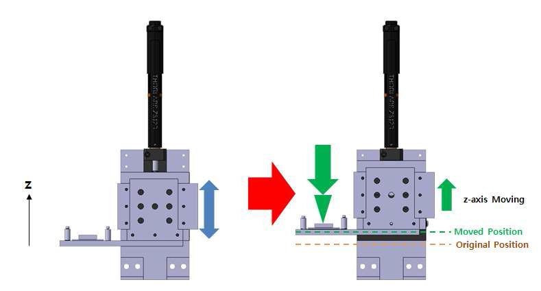 Vertical Stage에서의 Specimen Plate 이동