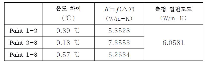 Ti-6Al-4V 합금 시편 열전도도 측정 결과