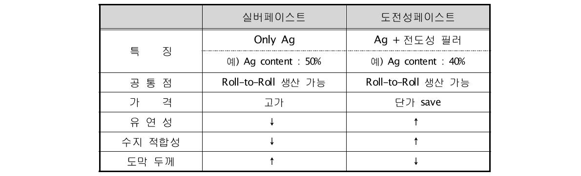 실버페이스트와 도전성페이스트 비교