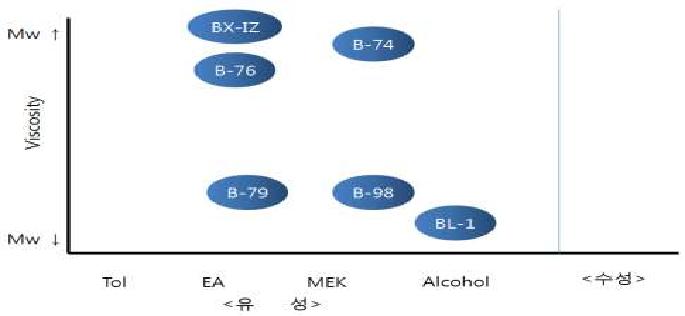 PVB 종류 별 용제 및 점도 도식화