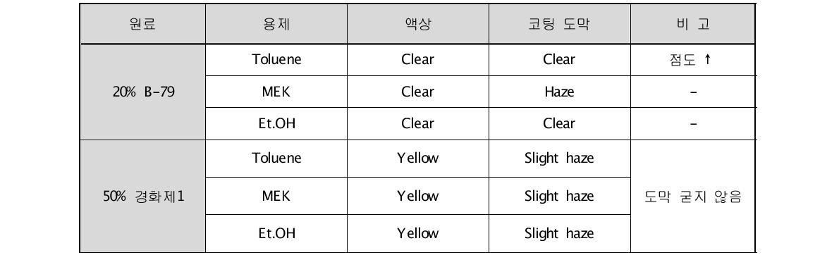 최적 바인더 원료 별 용매 상용성