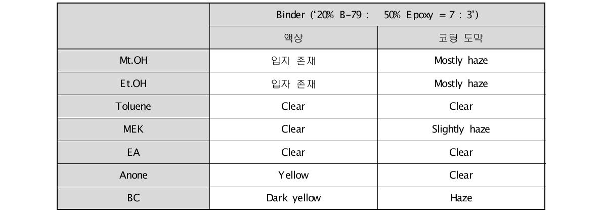 바인더 vs 용매상용성 (BInder : Solvent = 5 : 5)