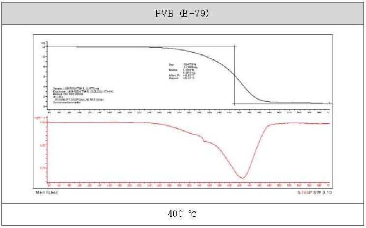 PVB(B-79) TGA