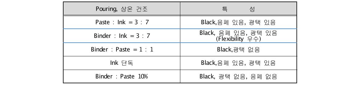 블랙잉크/블랙 페이스트 vs. 바인더 상관 관계