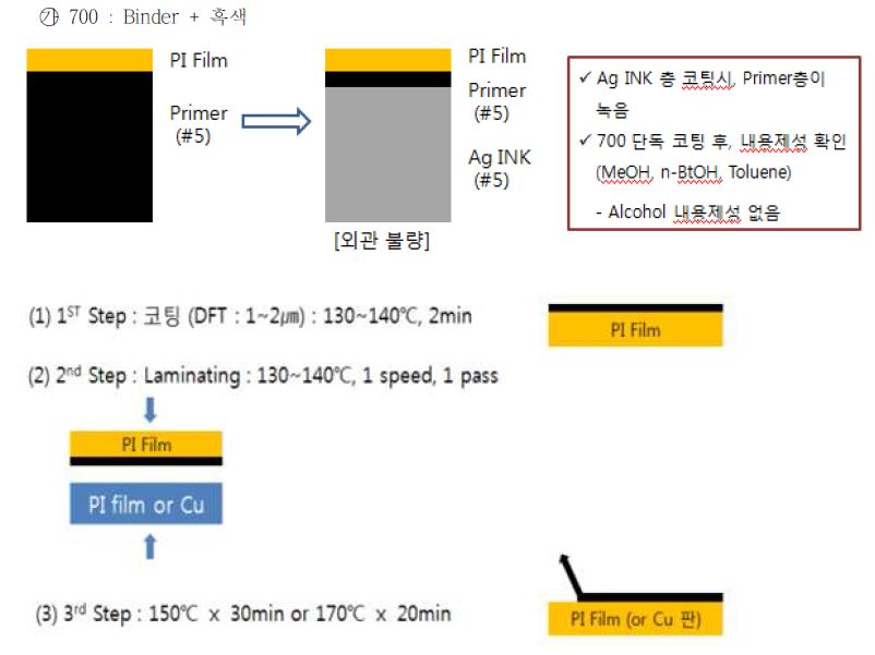 전자파 차폐필름 구조 및 평가◯가 700 : Binder + 흑색