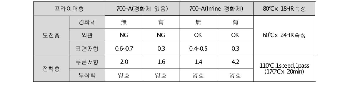 경화제 유․무에 따른 도전층 물성