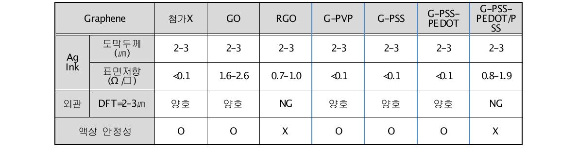 공동개발기관 전도성필러(Graphene) 종류 별 안정성 및 외관 변화