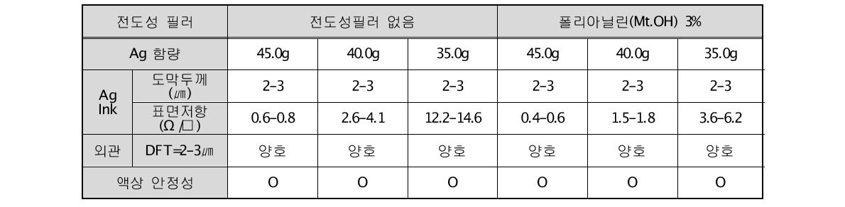 실버페이스트/전도성필러 복합화 (전도성필러 3% 사용)