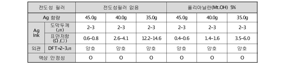 실버페이스트/전도성필러 복합화 (전도성필러 5% 사용)