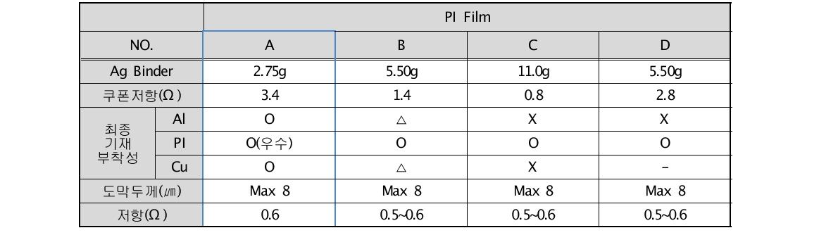 실버 함량 별 접착제 배합 결과