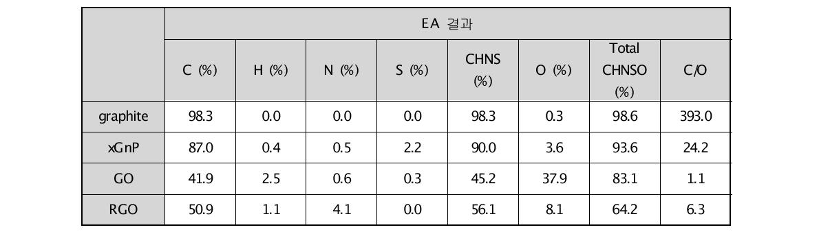 그래핀/그래파이트 원소분석