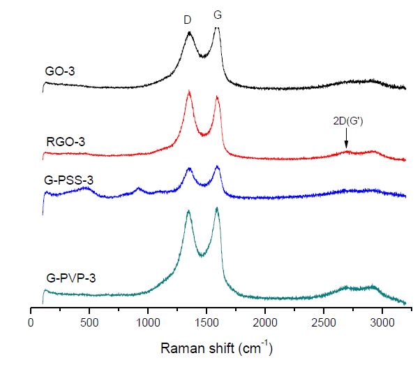 그래핀 종류 별 Raman