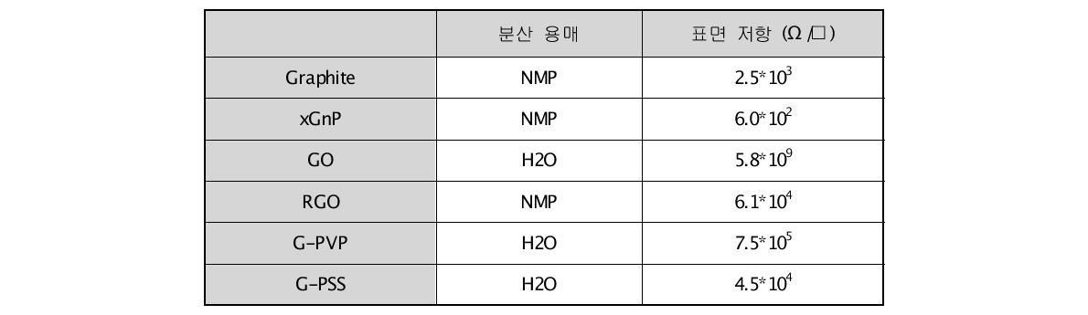 그래핀 종류 별 표면저항