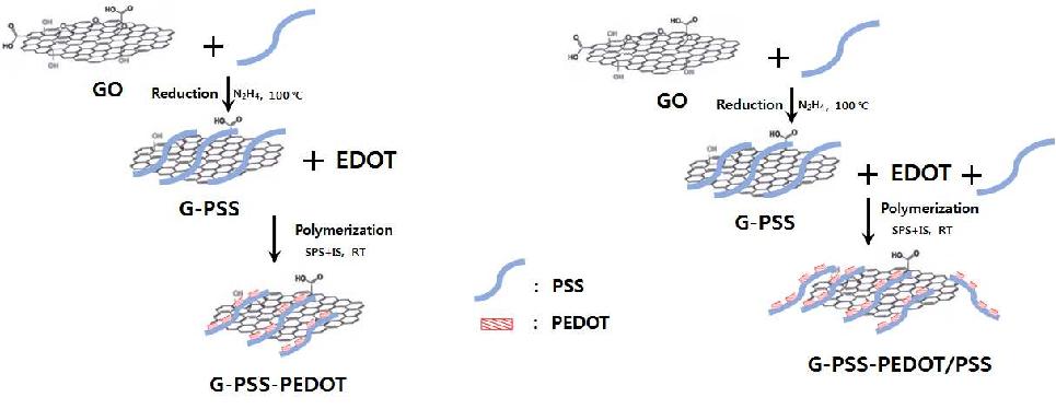 G-PSS-PEDOT & G-PSS-PEDOT/PSS 제조 방법