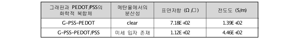 메탄올에서의 그래핀 복합체 특성