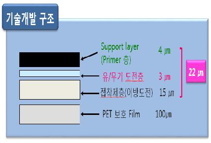 전자파 차폐필름 기술개발 구조 비교