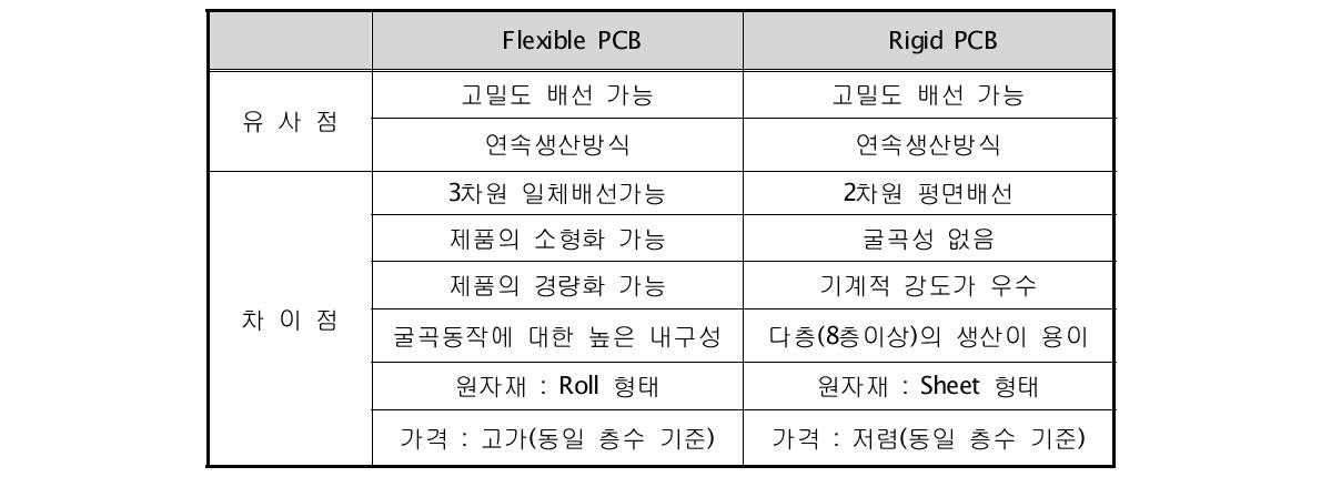 Flexible PCB와 Rigid PCB