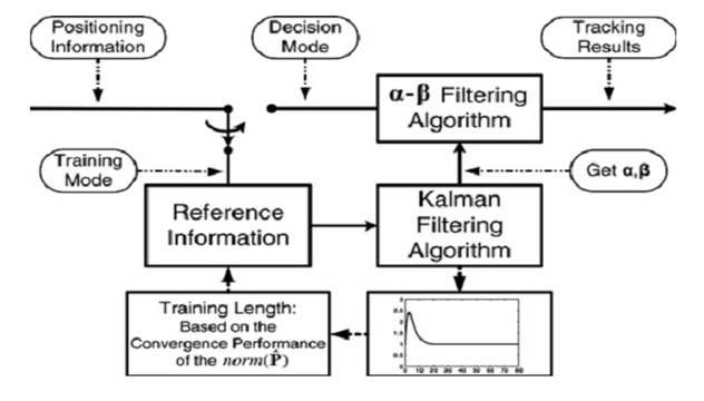 Adaptive α-β Filtering Tracking