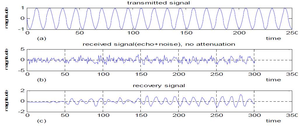 Continuous Wave Radar (a) transmitted signal, (b) Received signal with noise (c) Recovered signal from received signal by Wavelet.