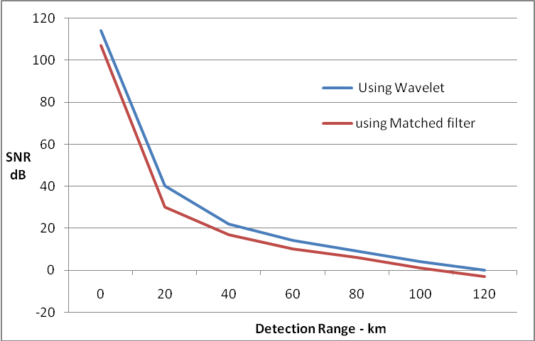 Plots of SNR versus detection range RCS=1000 m2 for Cont. Wave Radar
