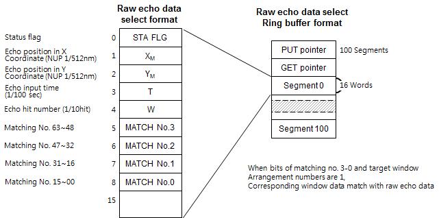 Raw echo data select format